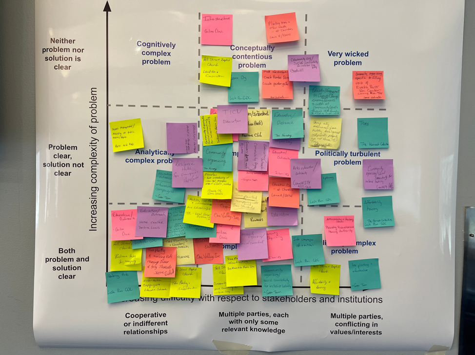 Problems mapped onto framework by attendees of the All Hands meeting