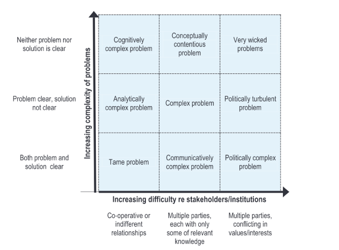 Wicked problems framework